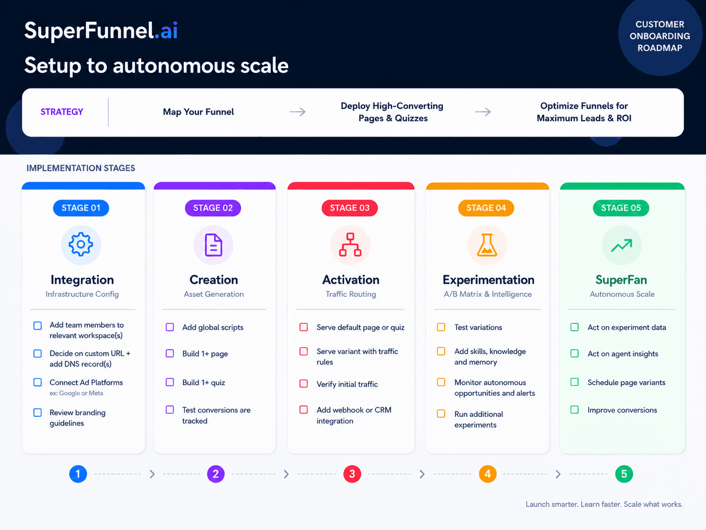 SuperFunnel onboarding roadmap: a five-stage journey from Integration through to SuperFan.